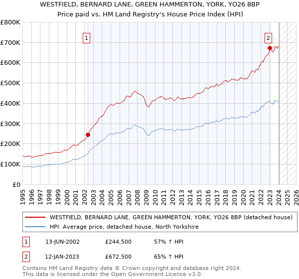 WESTFIELD, BERNARD LANE, GREEN HAMMERTON, YORK, YO26 8BP: Price paid vs HM Land Registry's House Price Index