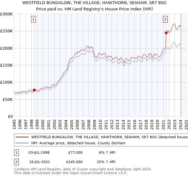 WESTFIELD BUNGALOW, THE VILLAGE, HAWTHORN, SEAHAM, SR7 8SG: Price paid vs HM Land Registry's House Price Index