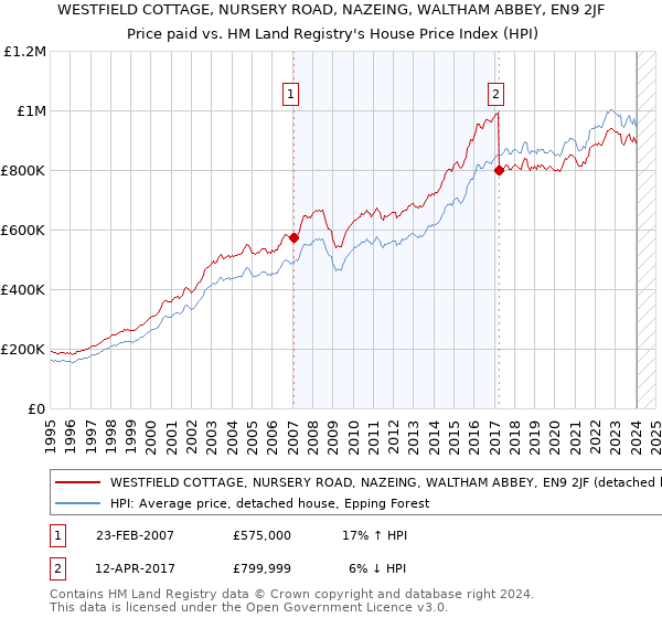 WESTFIELD COTTAGE, NURSERY ROAD, NAZEING, WALTHAM ABBEY, EN9 2JF: Price paid vs HM Land Registry's House Price Index