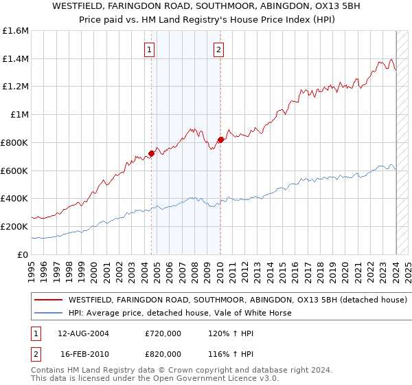 WESTFIELD, FARINGDON ROAD, SOUTHMOOR, ABINGDON, OX13 5BH: Price paid vs HM Land Registry's House Price Index