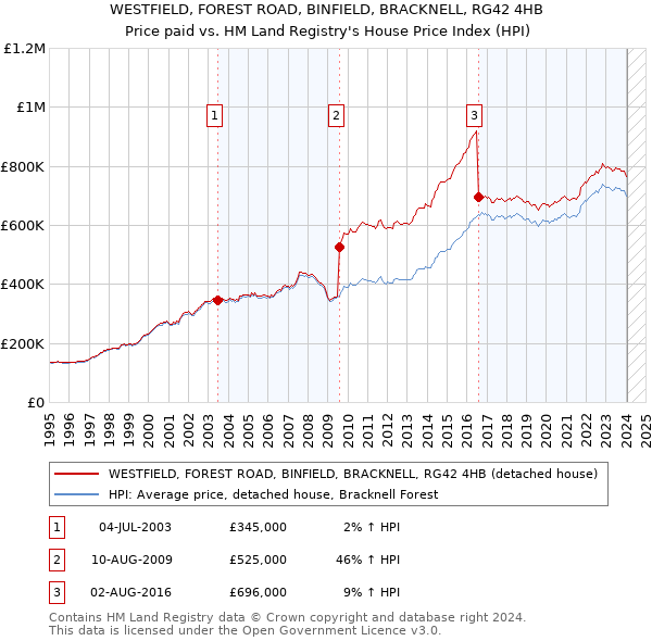 WESTFIELD, FOREST ROAD, BINFIELD, BRACKNELL, RG42 4HB: Price paid vs HM Land Registry's House Price Index