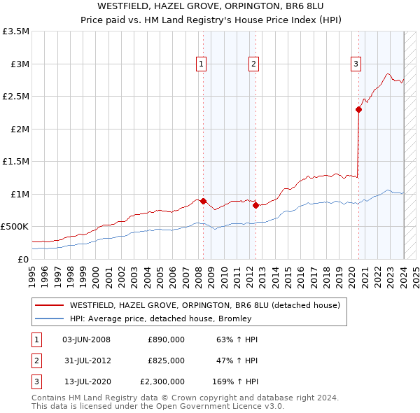 WESTFIELD, HAZEL GROVE, ORPINGTON, BR6 8LU: Price paid vs HM Land Registry's House Price Index