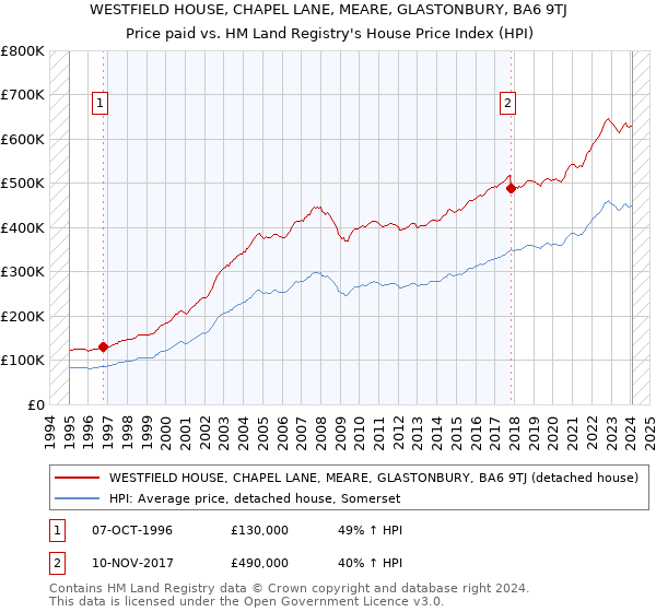 WESTFIELD HOUSE, CHAPEL LANE, MEARE, GLASTONBURY, BA6 9TJ: Price paid vs HM Land Registry's House Price Index