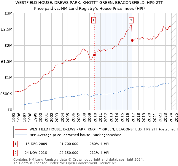WESTFIELD HOUSE, DREWS PARK, KNOTTY GREEN, BEACONSFIELD, HP9 2TT: Price paid vs HM Land Registry's House Price Index