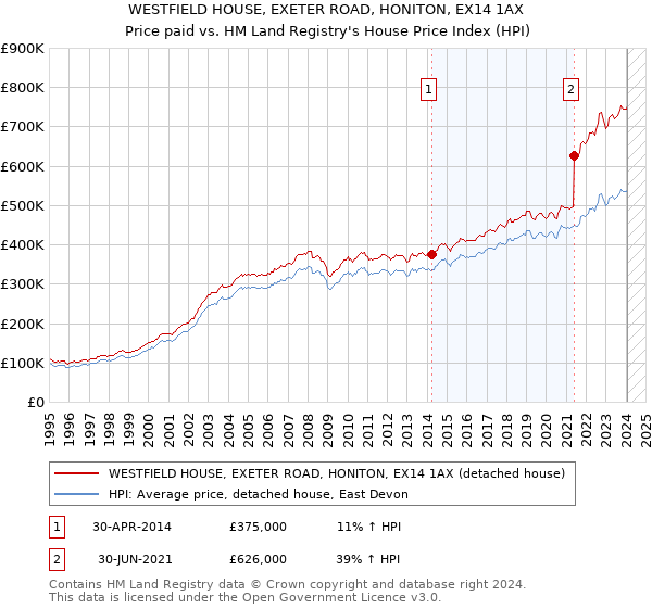 WESTFIELD HOUSE, EXETER ROAD, HONITON, EX14 1AX: Price paid vs HM Land Registry's House Price Index