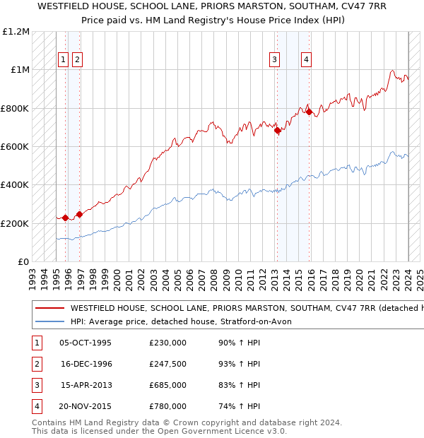 WESTFIELD HOUSE, SCHOOL LANE, PRIORS MARSTON, SOUTHAM, CV47 7RR: Price paid vs HM Land Registry's House Price Index