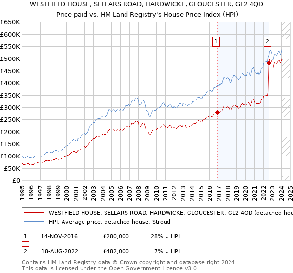 WESTFIELD HOUSE, SELLARS ROAD, HARDWICKE, GLOUCESTER, GL2 4QD: Price paid vs HM Land Registry's House Price Index