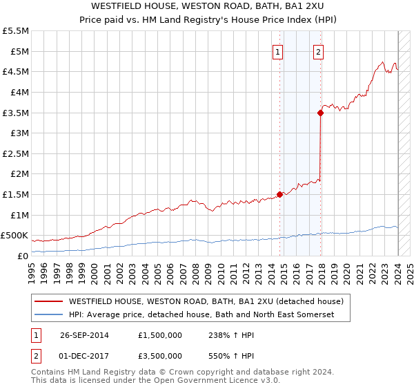 WESTFIELD HOUSE, WESTON ROAD, BATH, BA1 2XU: Price paid vs HM Land Registry's House Price Index
