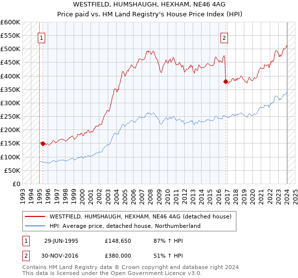 WESTFIELD, HUMSHAUGH, HEXHAM, NE46 4AG: Price paid vs HM Land Registry's House Price Index