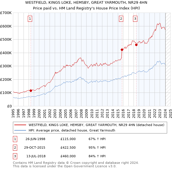 WESTFIELD, KINGS LOKE, HEMSBY, GREAT YARMOUTH, NR29 4HN: Price paid vs HM Land Registry's House Price Index