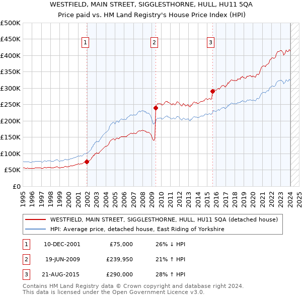WESTFIELD, MAIN STREET, SIGGLESTHORNE, HULL, HU11 5QA: Price paid vs HM Land Registry's House Price Index