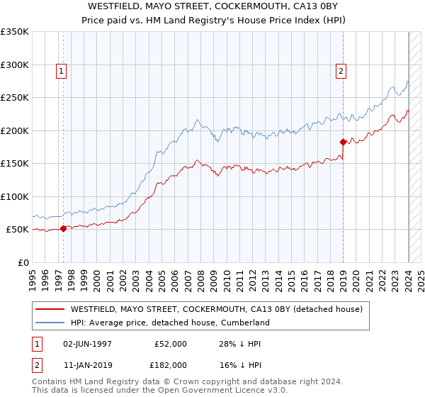 WESTFIELD, MAYO STREET, COCKERMOUTH, CA13 0BY: Price paid vs HM Land Registry's House Price Index