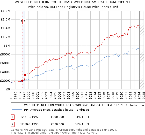 WESTFIELD, NETHERN COURT ROAD, WOLDINGHAM, CATERHAM, CR3 7EF: Price paid vs HM Land Registry's House Price Index