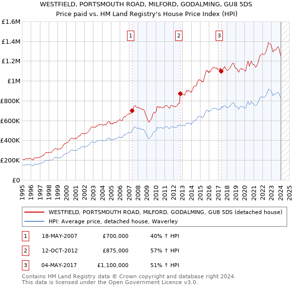 WESTFIELD, PORTSMOUTH ROAD, MILFORD, GODALMING, GU8 5DS: Price paid vs HM Land Registry's House Price Index