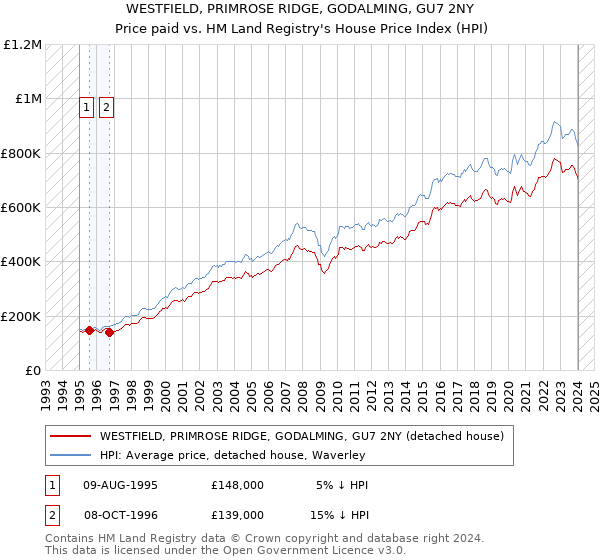 WESTFIELD, PRIMROSE RIDGE, GODALMING, GU7 2NY: Price paid vs HM Land Registry's House Price Index
