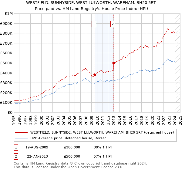 WESTFIELD, SUNNYSIDE, WEST LULWORTH, WAREHAM, BH20 5RT: Price paid vs HM Land Registry's House Price Index