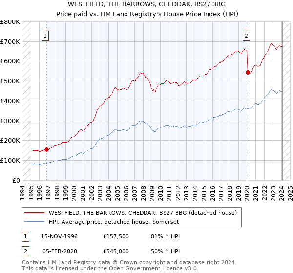 WESTFIELD, THE BARROWS, CHEDDAR, BS27 3BG: Price paid vs HM Land Registry's House Price Index