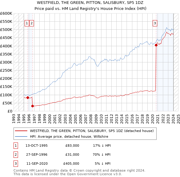 WESTFIELD, THE GREEN, PITTON, SALISBURY, SP5 1DZ: Price paid vs HM Land Registry's House Price Index