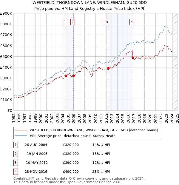 WESTFIELD, THORNDOWN LANE, WINDLESHAM, GU20 6DD: Price paid vs HM Land Registry's House Price Index