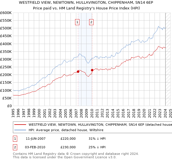WESTFIELD VIEW, NEWTOWN, HULLAVINGTON, CHIPPENHAM, SN14 6EP: Price paid vs HM Land Registry's House Price Index