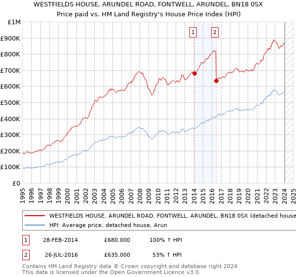 WESTFIELDS HOUSE, ARUNDEL ROAD, FONTWELL, ARUNDEL, BN18 0SX: Price paid vs HM Land Registry's House Price Index