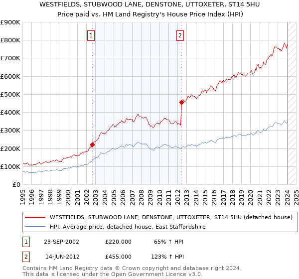 WESTFIELDS, STUBWOOD LANE, DENSTONE, UTTOXETER, ST14 5HU: Price paid vs HM Land Registry's House Price Index