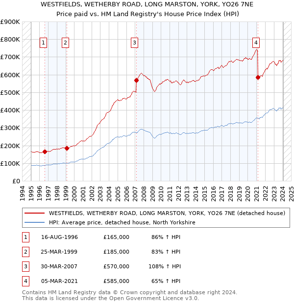 WESTFIELDS, WETHERBY ROAD, LONG MARSTON, YORK, YO26 7NE: Price paid vs HM Land Registry's House Price Index