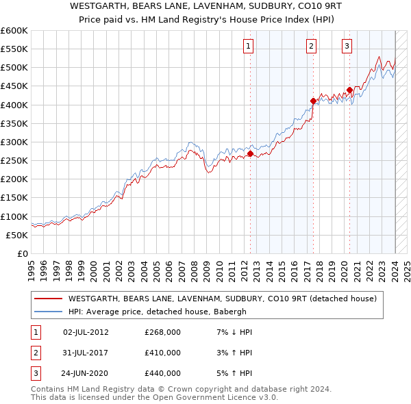 WESTGARTH, BEARS LANE, LAVENHAM, SUDBURY, CO10 9RT: Price paid vs HM Land Registry's House Price Index