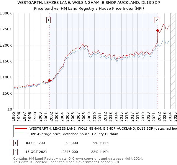 WESTGARTH, LEAZES LANE, WOLSINGHAM, BISHOP AUCKLAND, DL13 3DP: Price paid vs HM Land Registry's House Price Index