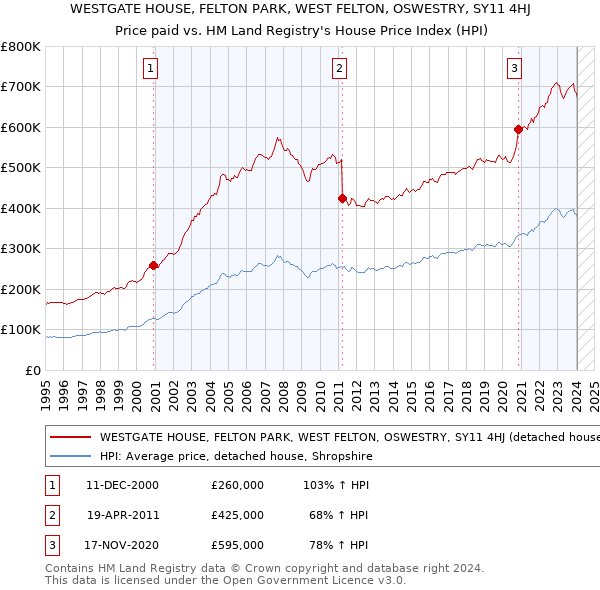 WESTGATE HOUSE, FELTON PARK, WEST FELTON, OSWESTRY, SY11 4HJ: Price paid vs HM Land Registry's House Price Index