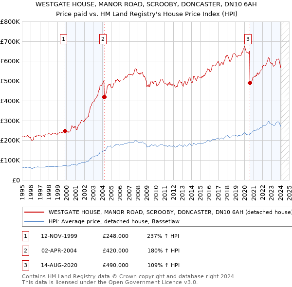 WESTGATE HOUSE, MANOR ROAD, SCROOBY, DONCASTER, DN10 6AH: Price paid vs HM Land Registry's House Price Index