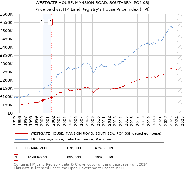 WESTGATE HOUSE, MANSION ROAD, SOUTHSEA, PO4 0SJ: Price paid vs HM Land Registry's House Price Index