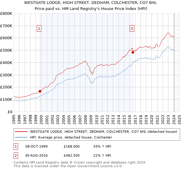 WESTGATE LODGE, HIGH STREET, DEDHAM, COLCHESTER, CO7 6HL: Price paid vs HM Land Registry's House Price Index