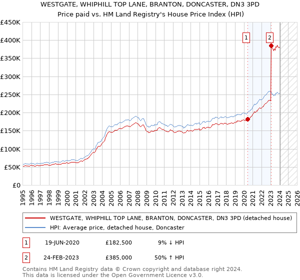 WESTGATE, WHIPHILL TOP LANE, BRANTON, DONCASTER, DN3 3PD: Price paid vs HM Land Registry's House Price Index