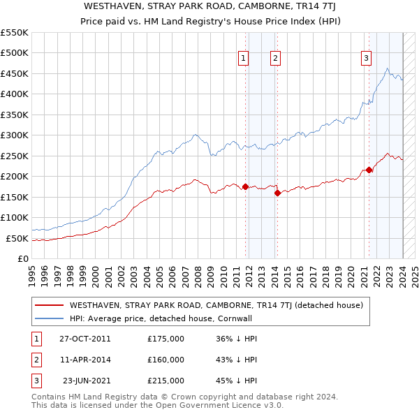 WESTHAVEN, STRAY PARK ROAD, CAMBORNE, TR14 7TJ: Price paid vs HM Land Registry's House Price Index