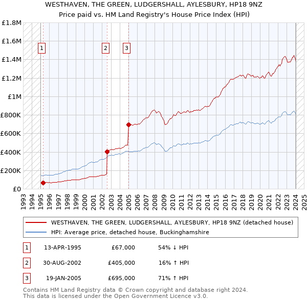 WESTHAVEN, THE GREEN, LUDGERSHALL, AYLESBURY, HP18 9NZ: Price paid vs HM Land Registry's House Price Index