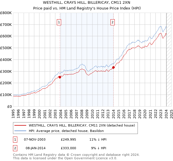 WESTHILL, CRAYS HILL, BILLERICAY, CM11 2XN: Price paid vs HM Land Registry's House Price Index