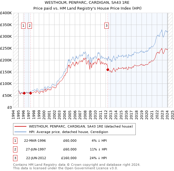 WESTHOLM, PENPARC, CARDIGAN, SA43 1RE: Price paid vs HM Land Registry's House Price Index