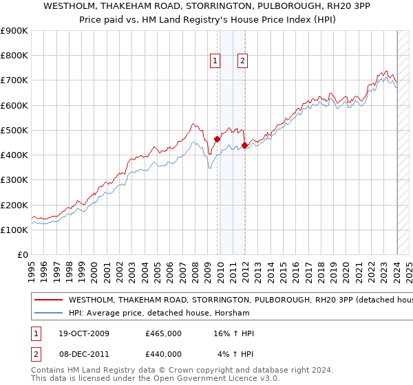 WESTHOLM, THAKEHAM ROAD, STORRINGTON, PULBOROUGH, RH20 3PP: Price paid vs HM Land Registry's House Price Index