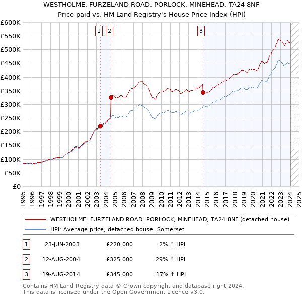 WESTHOLME, FURZELAND ROAD, PORLOCK, MINEHEAD, TA24 8NF: Price paid vs HM Land Registry's House Price Index