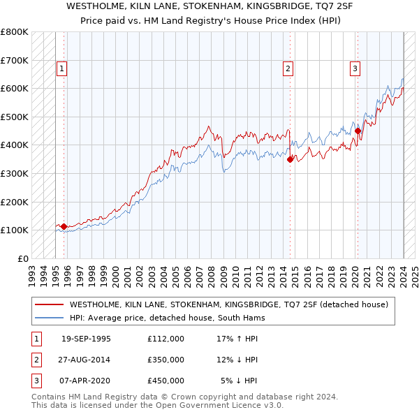 WESTHOLME, KILN LANE, STOKENHAM, KINGSBRIDGE, TQ7 2SF: Price paid vs HM Land Registry's House Price Index