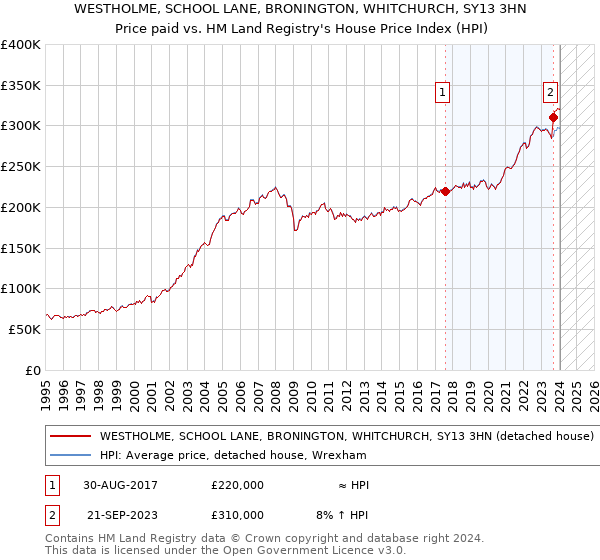 WESTHOLME, SCHOOL LANE, BRONINGTON, WHITCHURCH, SY13 3HN: Price paid vs HM Land Registry's House Price Index
