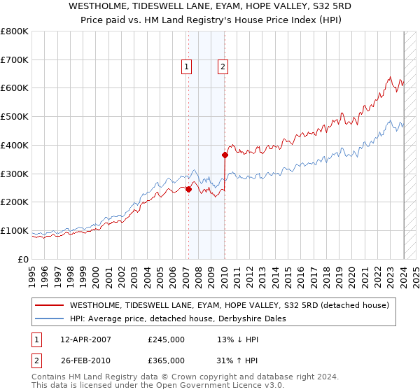 WESTHOLME, TIDESWELL LANE, EYAM, HOPE VALLEY, S32 5RD: Price paid vs HM Land Registry's House Price Index