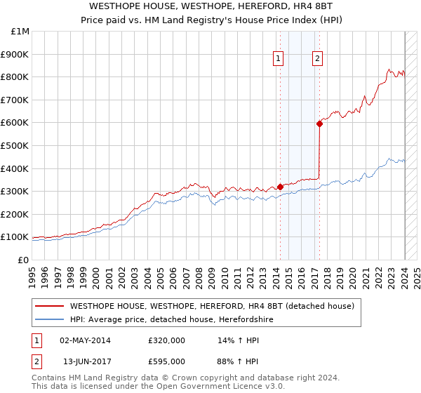 WESTHOPE HOUSE, WESTHOPE, HEREFORD, HR4 8BT: Price paid vs HM Land Registry's House Price Index