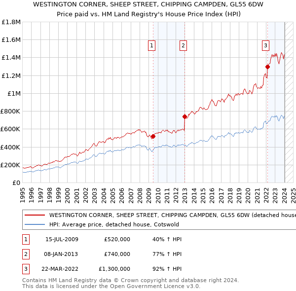 WESTINGTON CORNER, SHEEP STREET, CHIPPING CAMPDEN, GL55 6DW: Price paid vs HM Land Registry's House Price Index