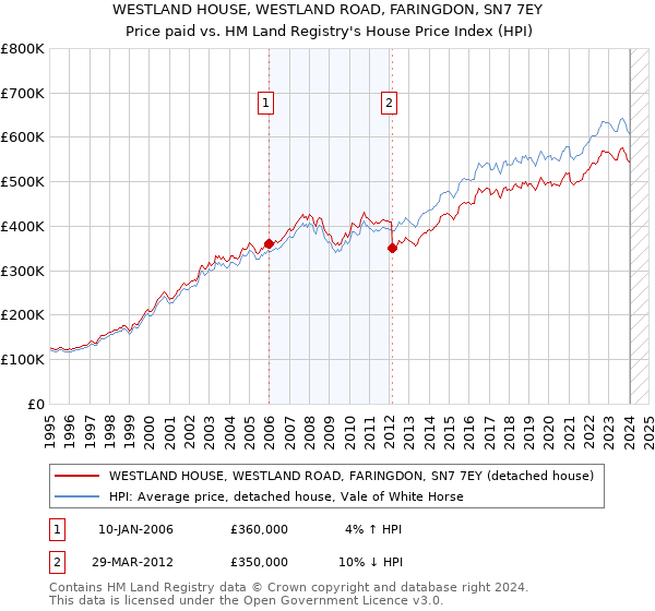 WESTLAND HOUSE, WESTLAND ROAD, FARINGDON, SN7 7EY: Price paid vs HM Land Registry's House Price Index