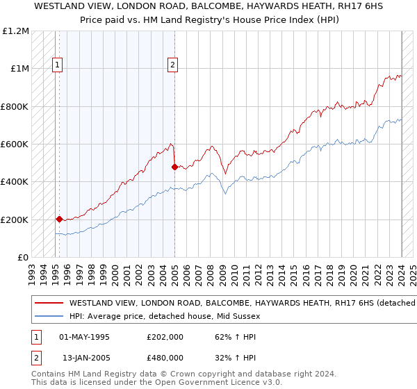 WESTLAND VIEW, LONDON ROAD, BALCOMBE, HAYWARDS HEATH, RH17 6HS: Price paid vs HM Land Registry's House Price Index