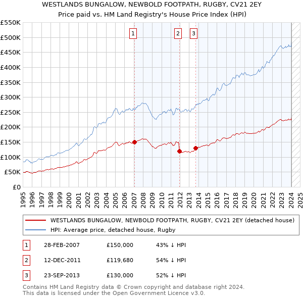 WESTLANDS BUNGALOW, NEWBOLD FOOTPATH, RUGBY, CV21 2EY: Price paid vs HM Land Registry's House Price Index