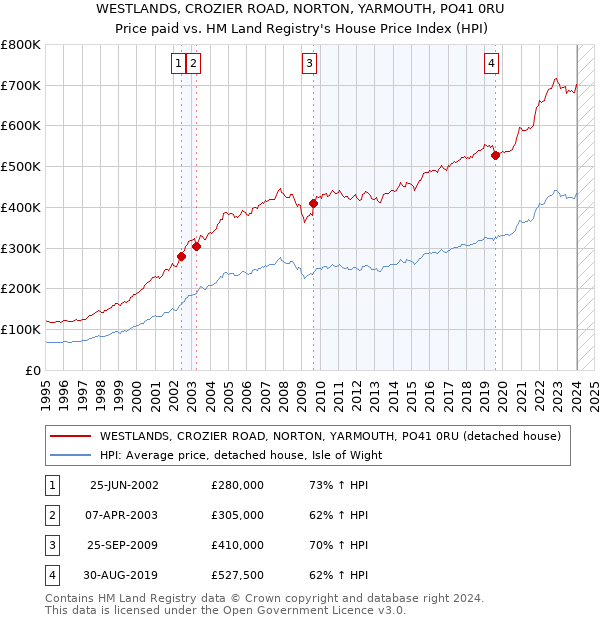 WESTLANDS, CROZIER ROAD, NORTON, YARMOUTH, PO41 0RU: Price paid vs HM Land Registry's House Price Index