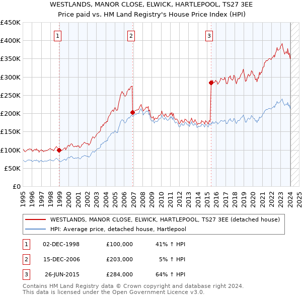 WESTLANDS, MANOR CLOSE, ELWICK, HARTLEPOOL, TS27 3EE: Price paid vs HM Land Registry's House Price Index